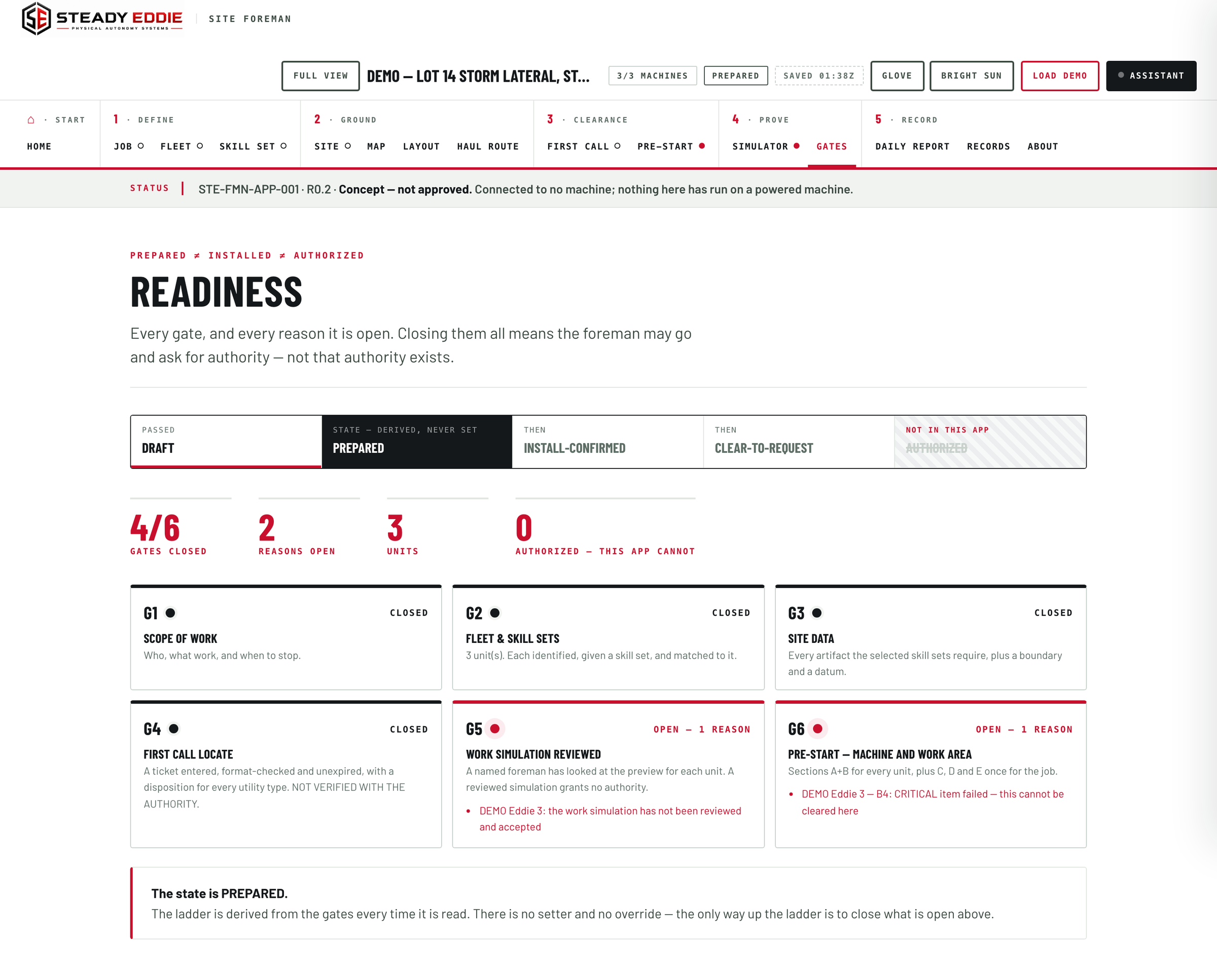 The STE Site Foreman's readiness screen: six gates, four of them closed, and where the job stands